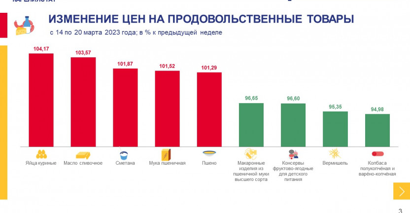 Об изменении еженедельных потребительских цен по Республике Карелия на 20 марта 2023 года